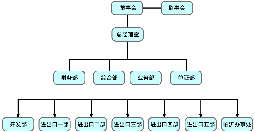Yuantai organization chart